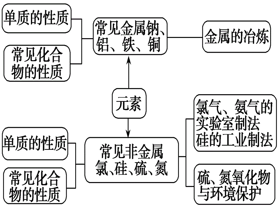 2013年高考化学二轮复习考点研习课件：1-3-1元素及其化合物_第4页