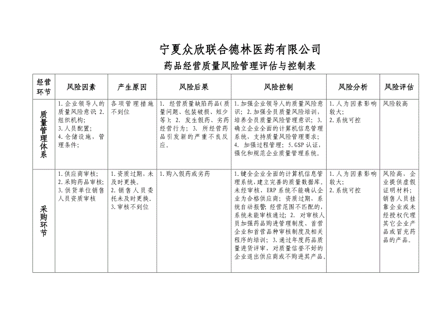 药品批发企业经营各环节质量风险管理评价与控制表 (2)_第1页