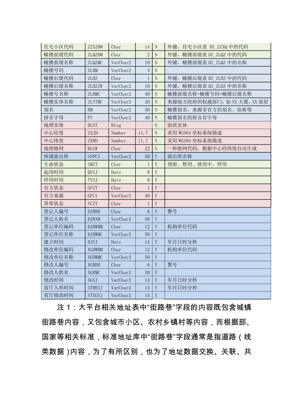 楼房标准地址规范意见征求稿_第4页