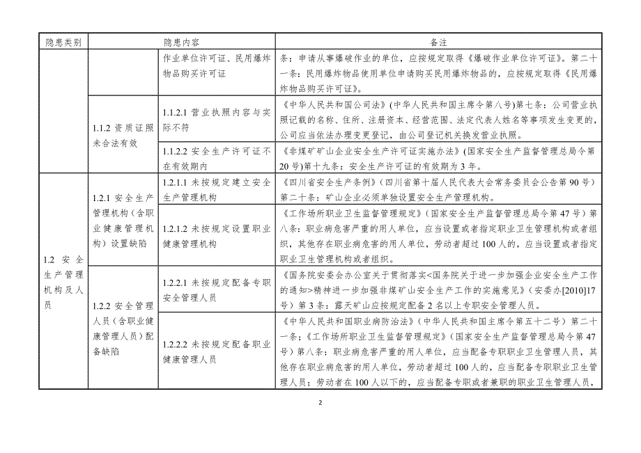 2、金属非金属露天矿山企业安全隐患排查上报通用标准(试行)_第2页