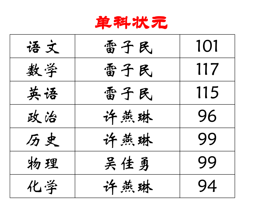 2012初三励志、拼搏主题班会_第3页