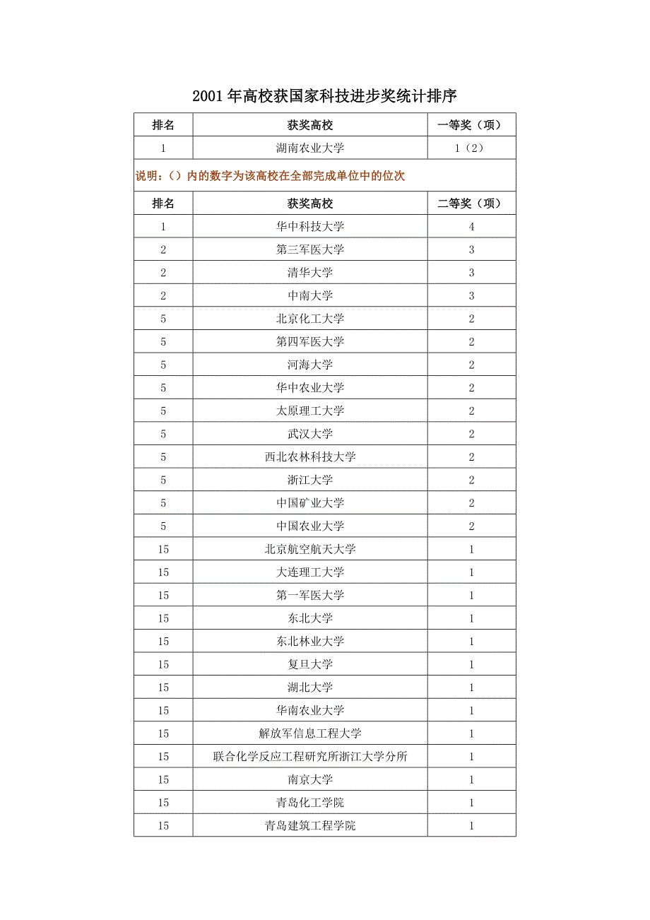 2001年高校获国家科技进步奖统计排序_第1页