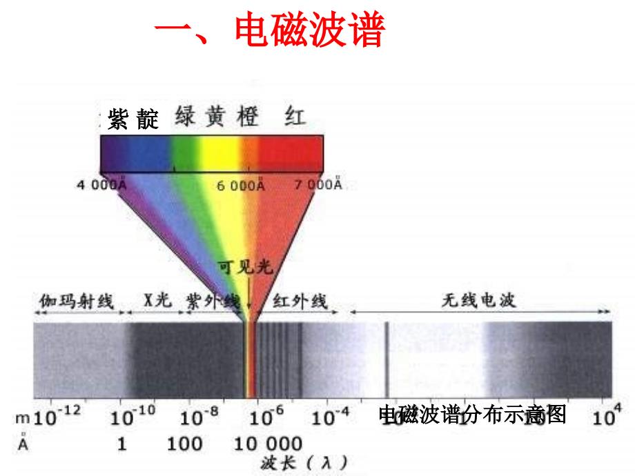 高二物理电磁波谱2_第3页