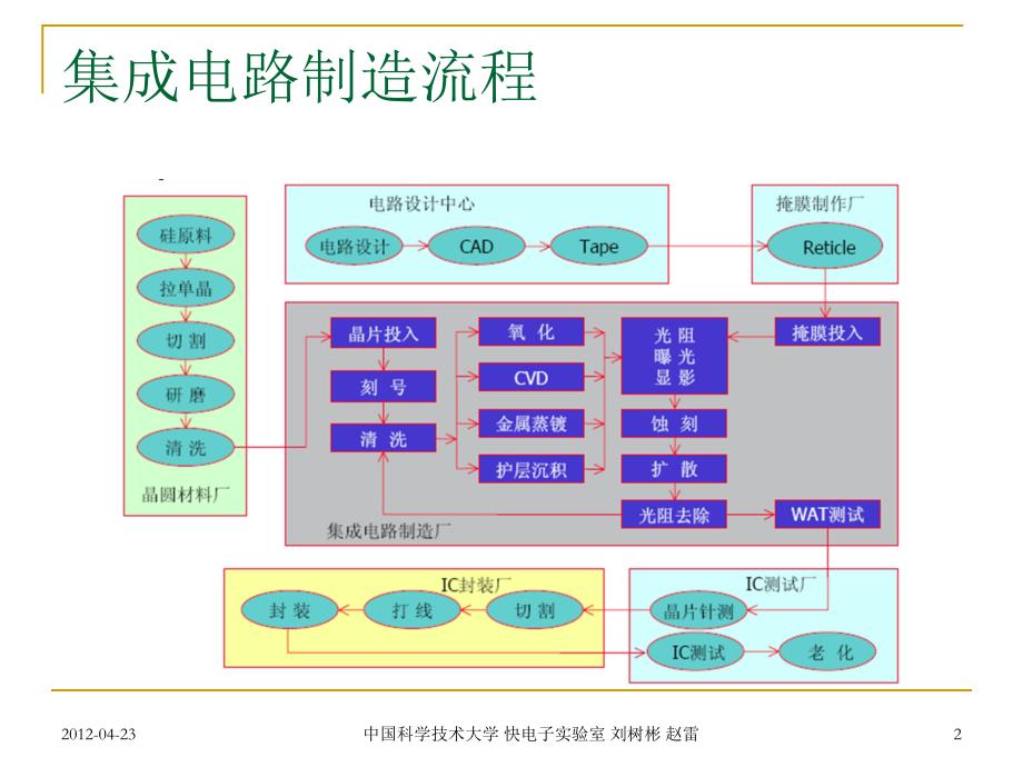 集成电路制造流程_第2页