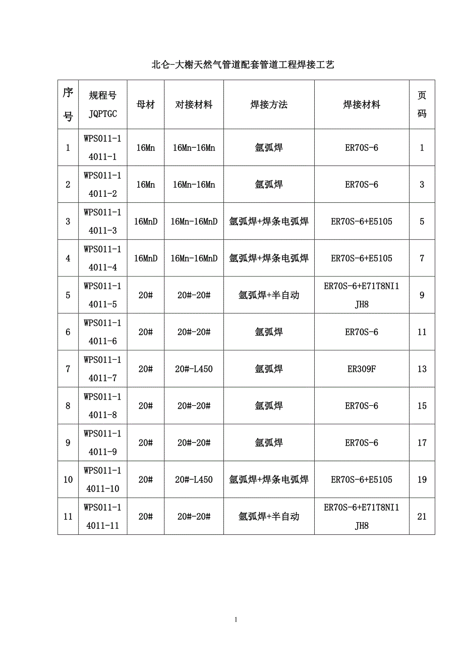 北仑-大榭天然气管道工程站场阀室焊接工艺规程_第1页