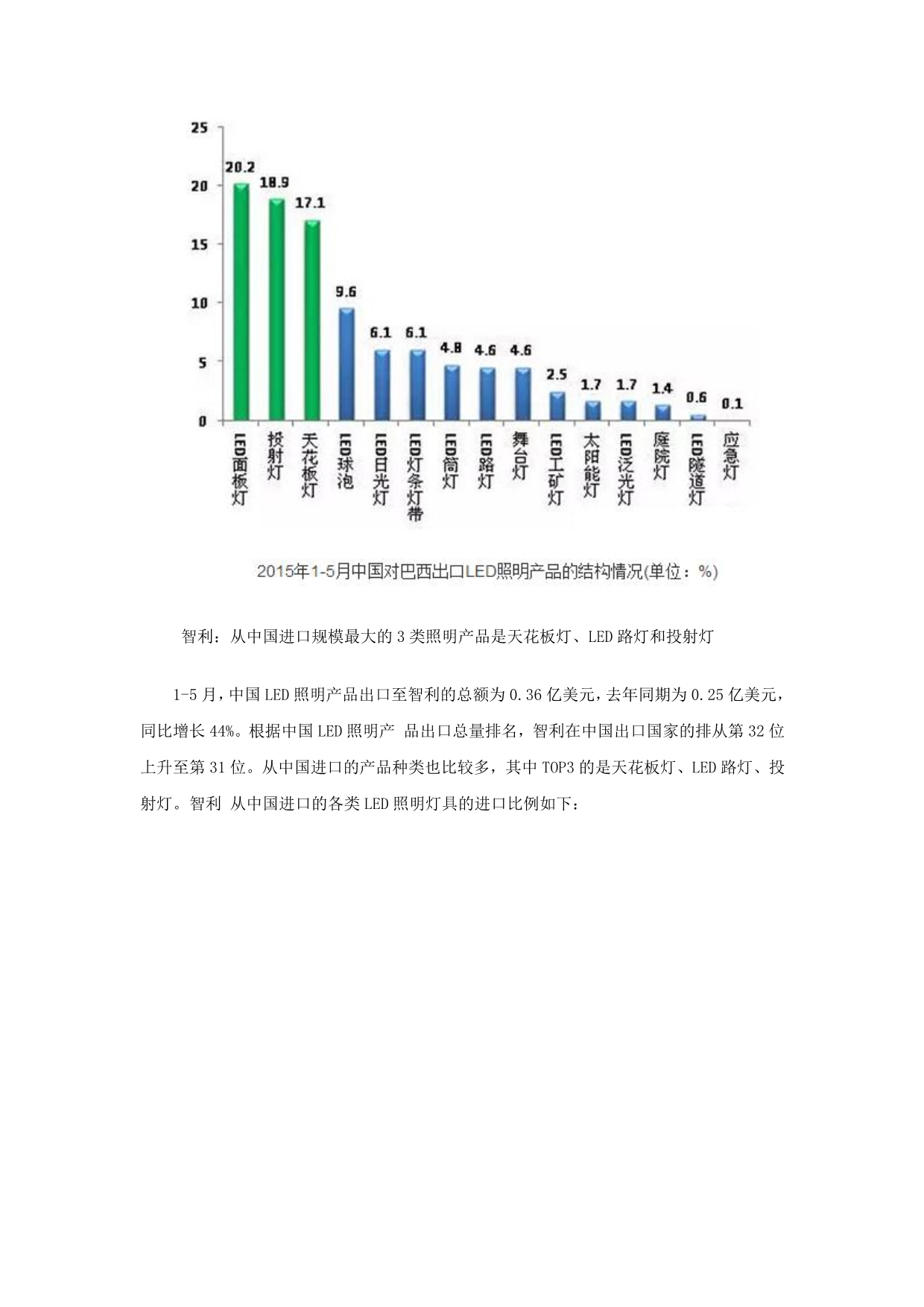 跨境电商干货：LED外贸出口市场分析及外贸批发LED知识_第3页