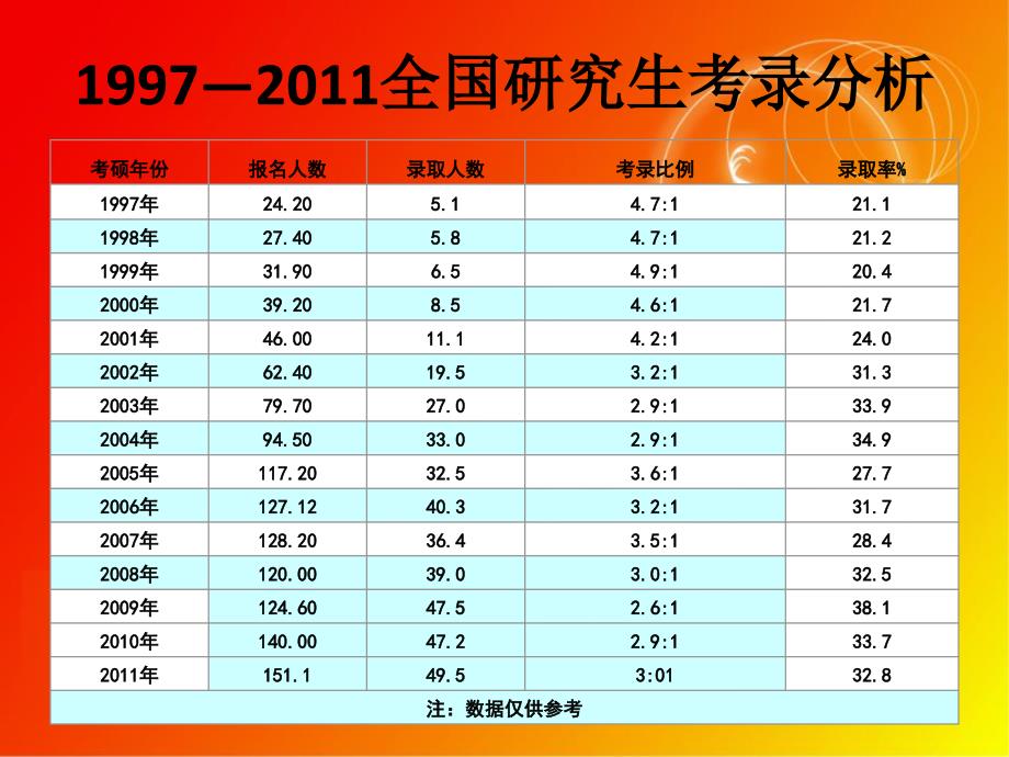 2012年有关“考研”一题的探讨与建议_第4页