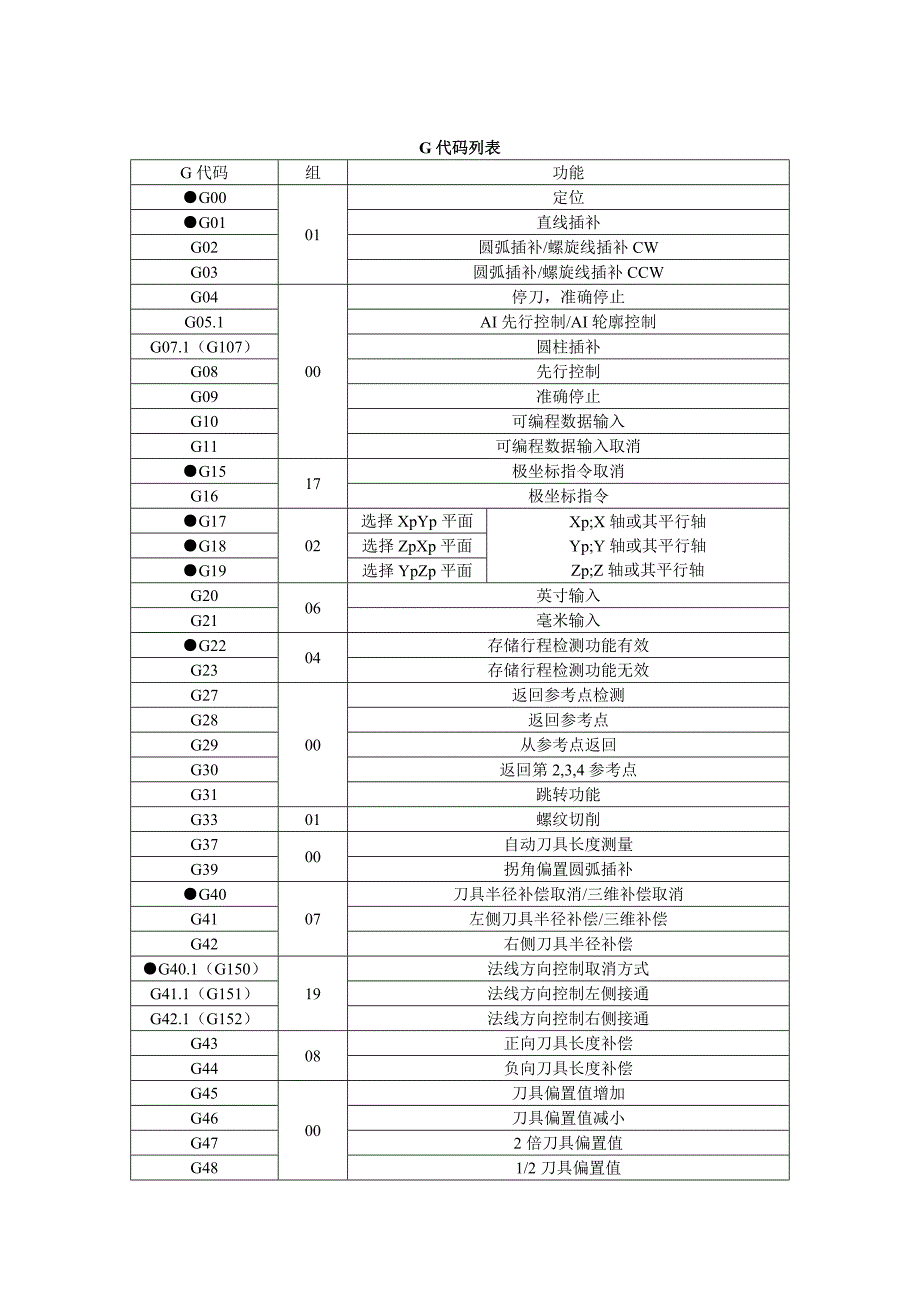 加工中心G代码指令_第1页