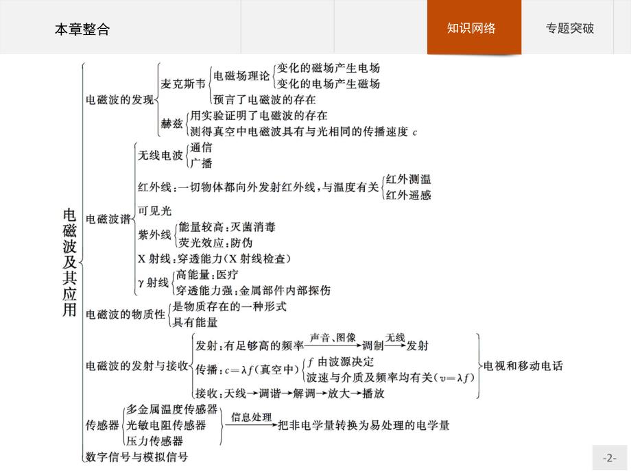 高中物理人教版选修1-1课件：第四章 电磁波及其应用 本章整合_第2页