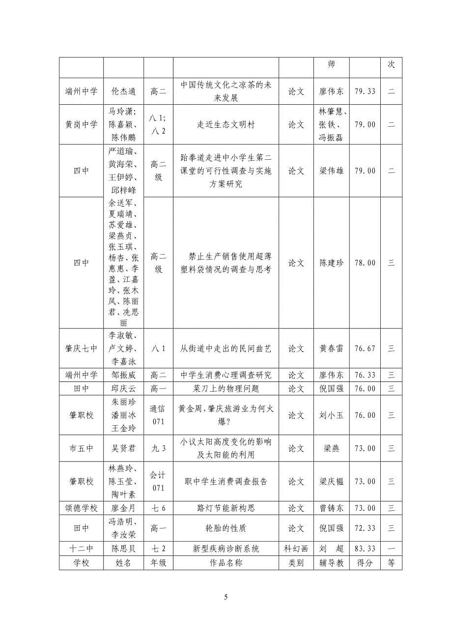 端州区中小学生第十二届科技节光荣榜_第5页