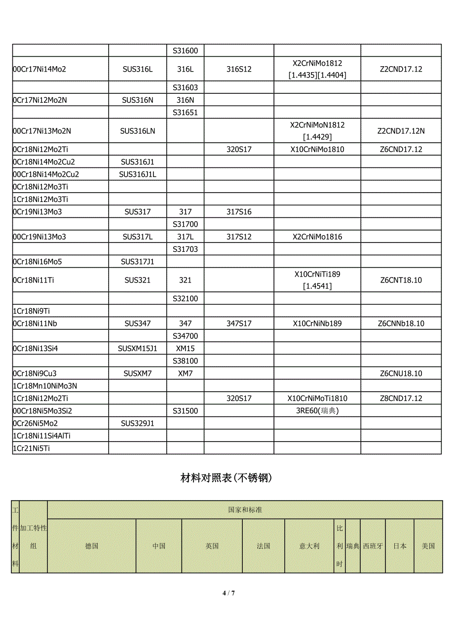 常用不锈钢牌号中外对照表_第4页