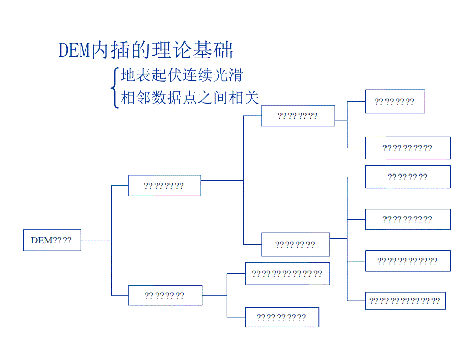 DEM内插算法_第2页