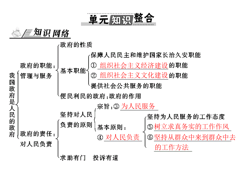 2013年高考政治一轮复习最新课件：必修2第二单元为人民服务的政府单元知识整合_第1页