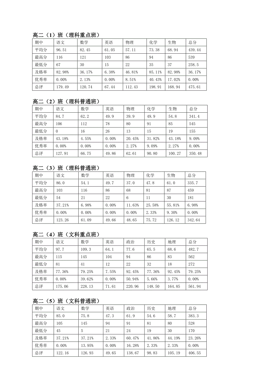 高中部期中考试总结_第3页