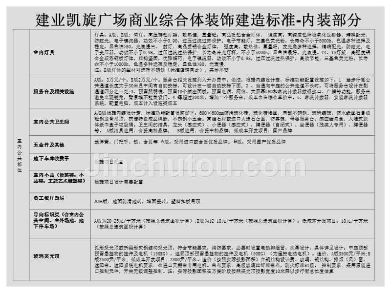 建业凯旋广场商业综合体建造标准内装95718983_第4页