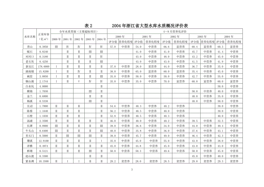 浙江省主要大型水库富营养化分析及预防_第3页