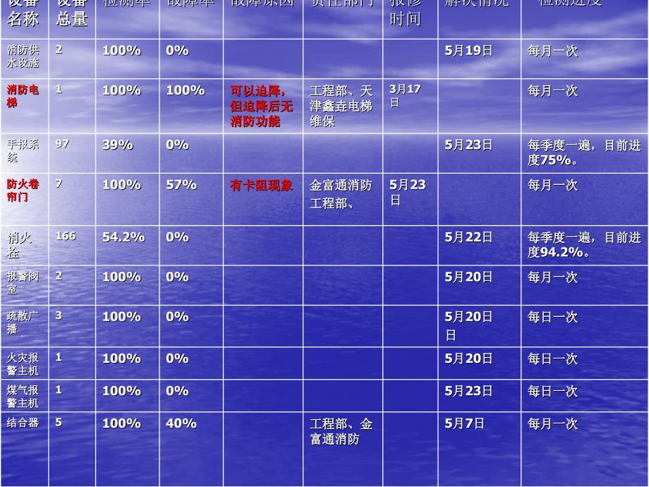 5月份安全会议报告_第4页