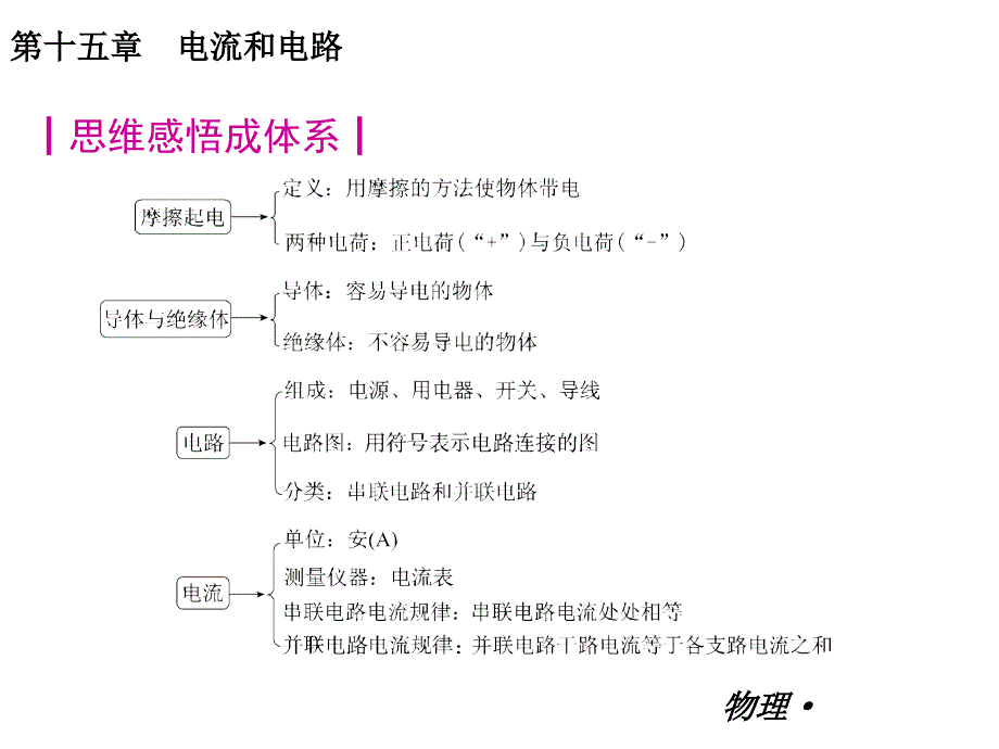 九年级物理15.16复习课件_第2页