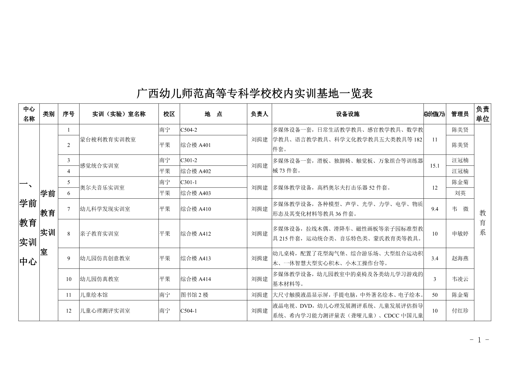 广西幼儿师范高等专科学校仪器设备账物卡相符率自评抽查结果表 (2)_第1页