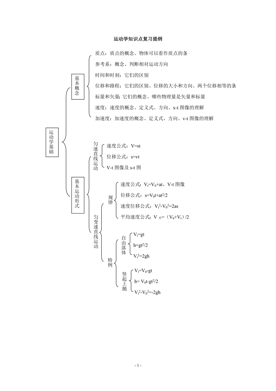 高一物理期中复习提纲_第1页