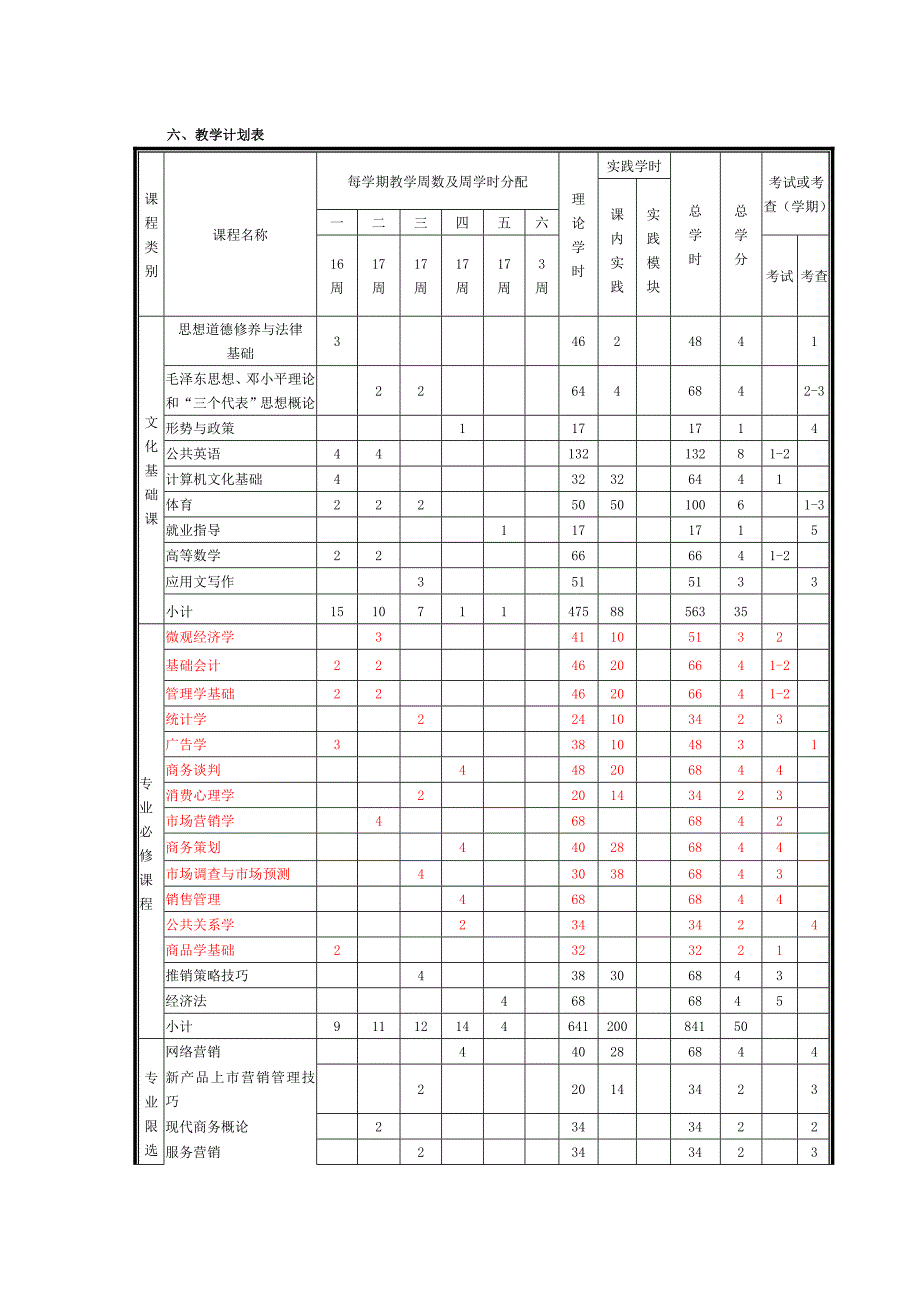 2006级市场营销专业指导性教学计划_第4页