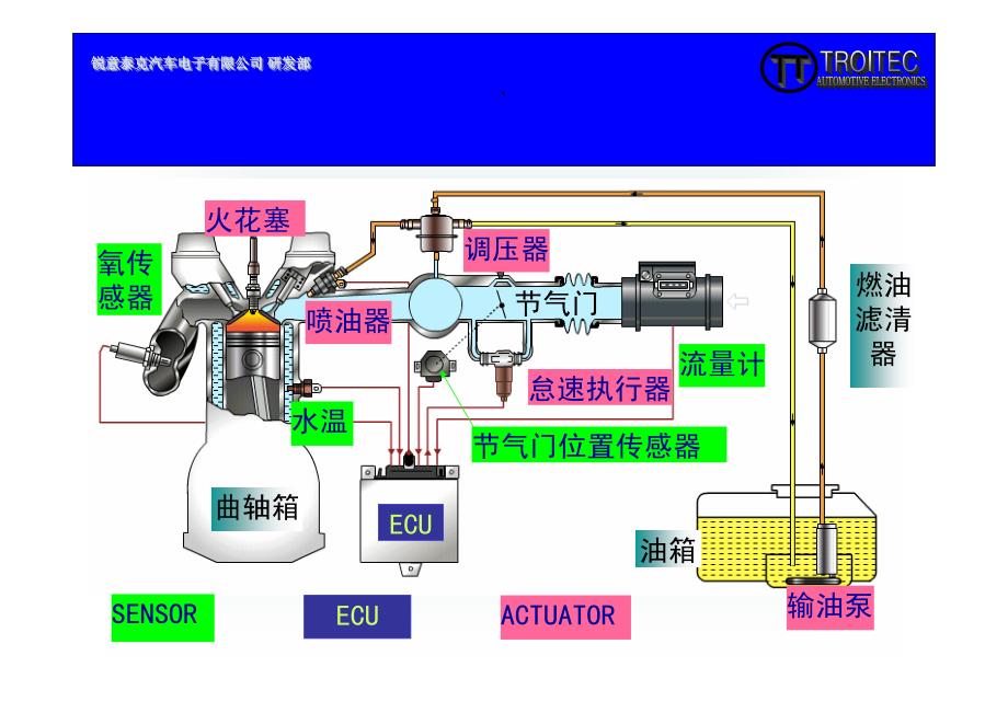 ECU工作原理初级讲义_第4页