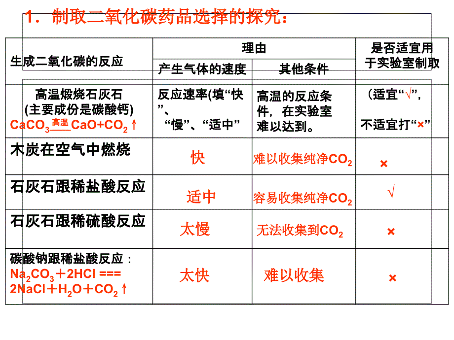 学生讨论：列举你所知道的能生成CO2的反应,能写出化_第4页