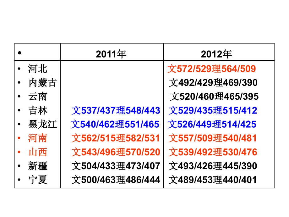 2013届数学复习方向1(2013.3.16河南)_第3页