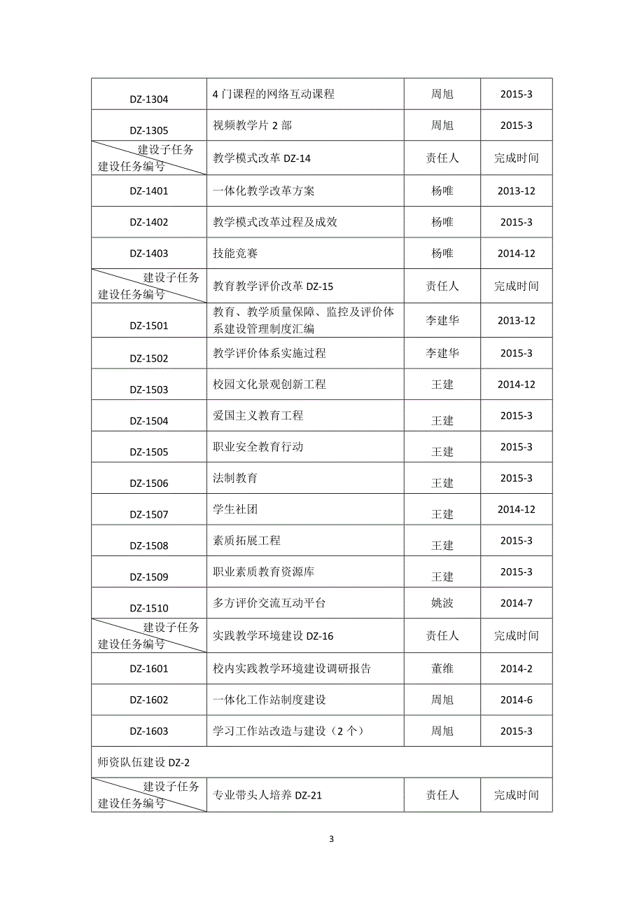 四川机电高级技工学校国家示范校建设项目责任表及任务编码_第4页