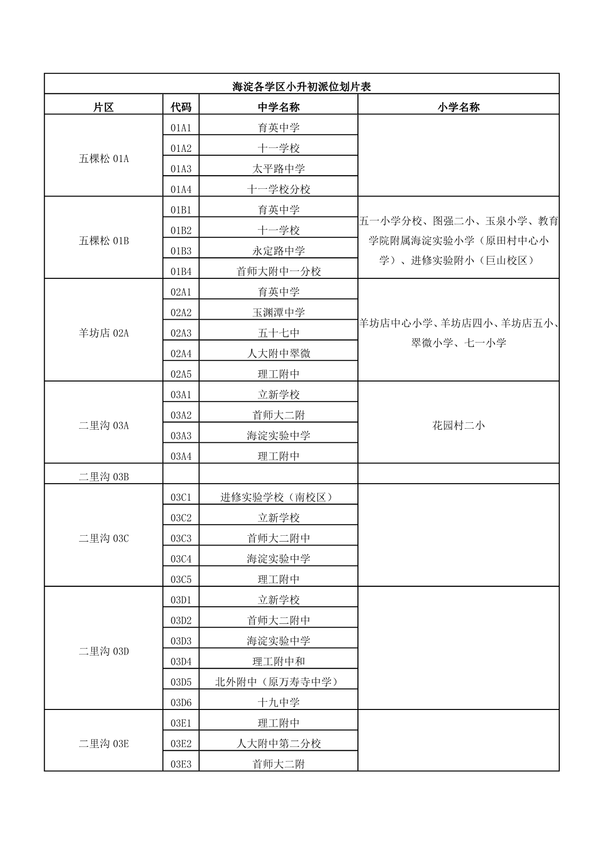 2016海淀各学区小升初派位划片表_第1页