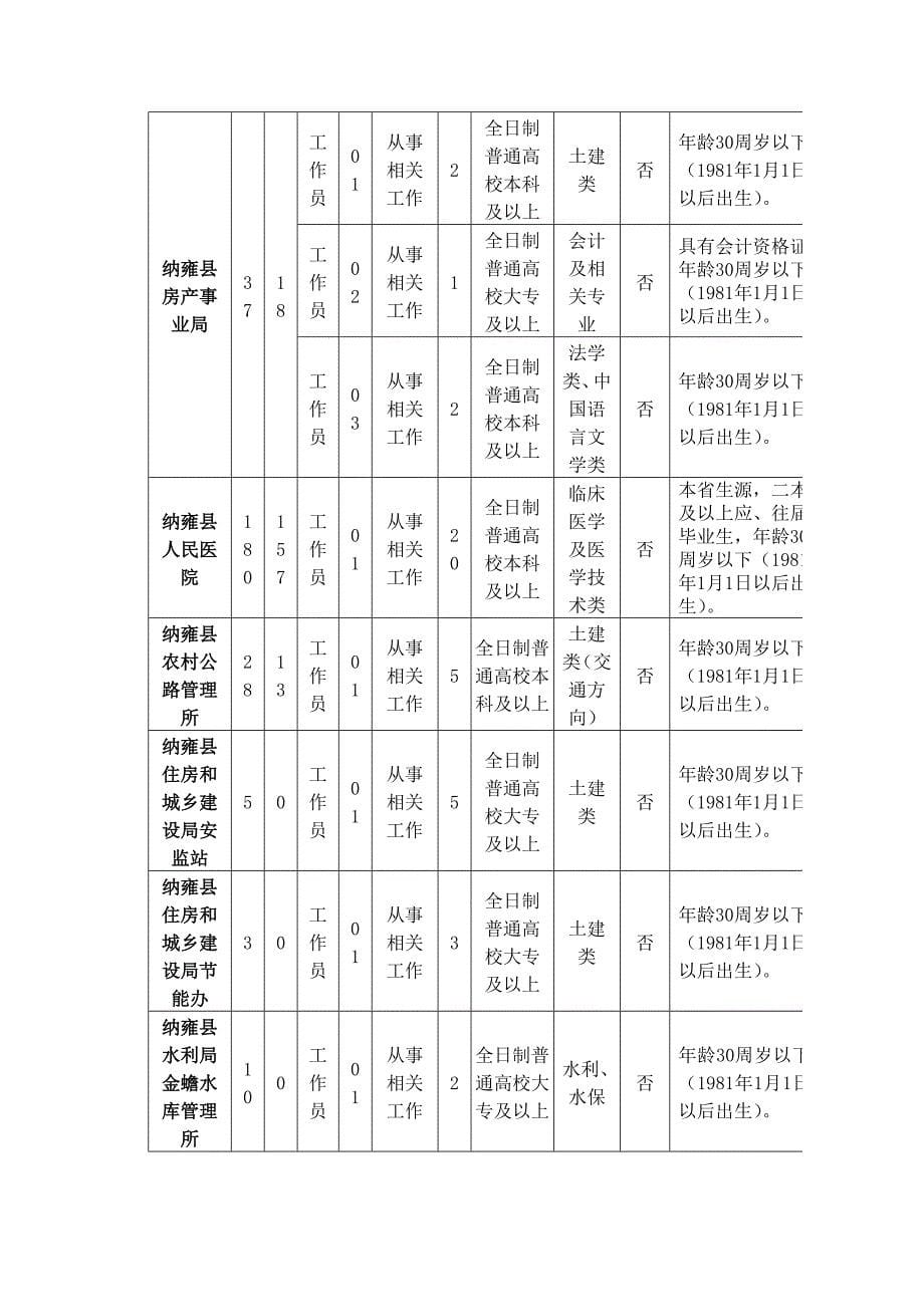 1纳雍县2011年招考事业单位工作人员实施_第5页