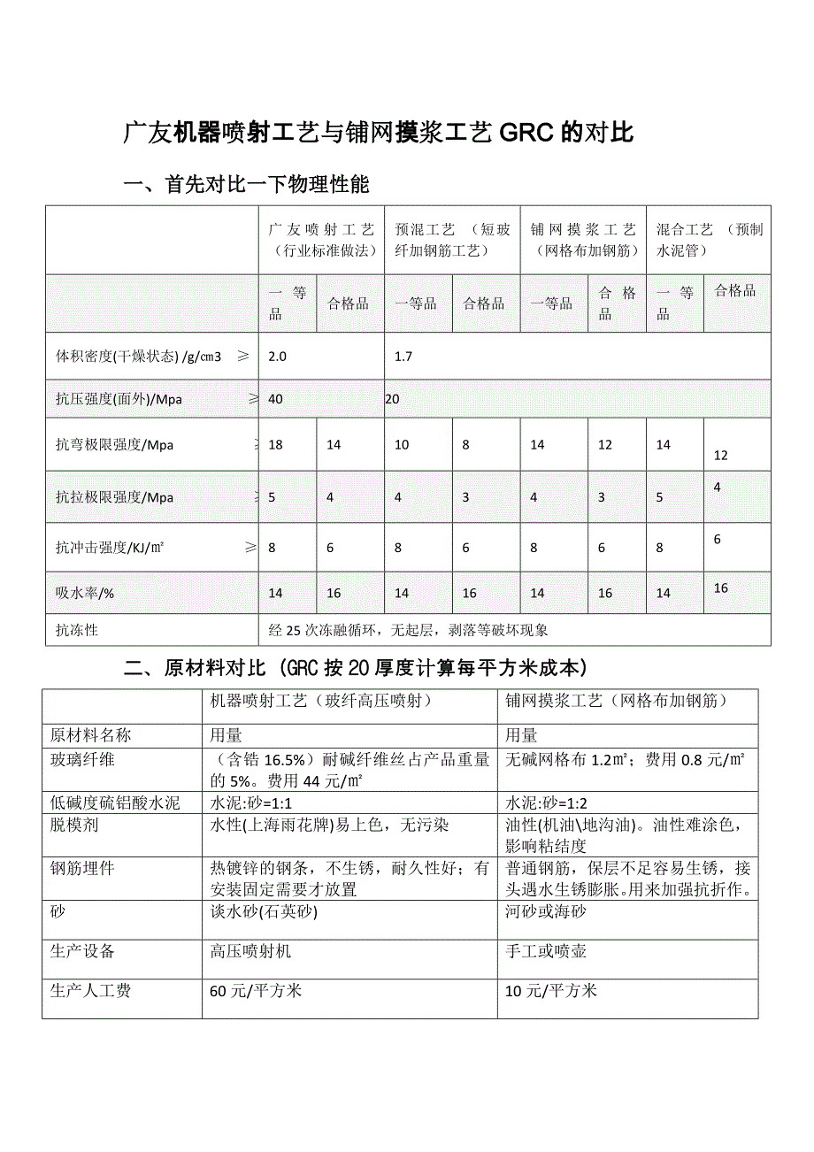 喷射工艺与手工做法对比GRC的优劣_第1页