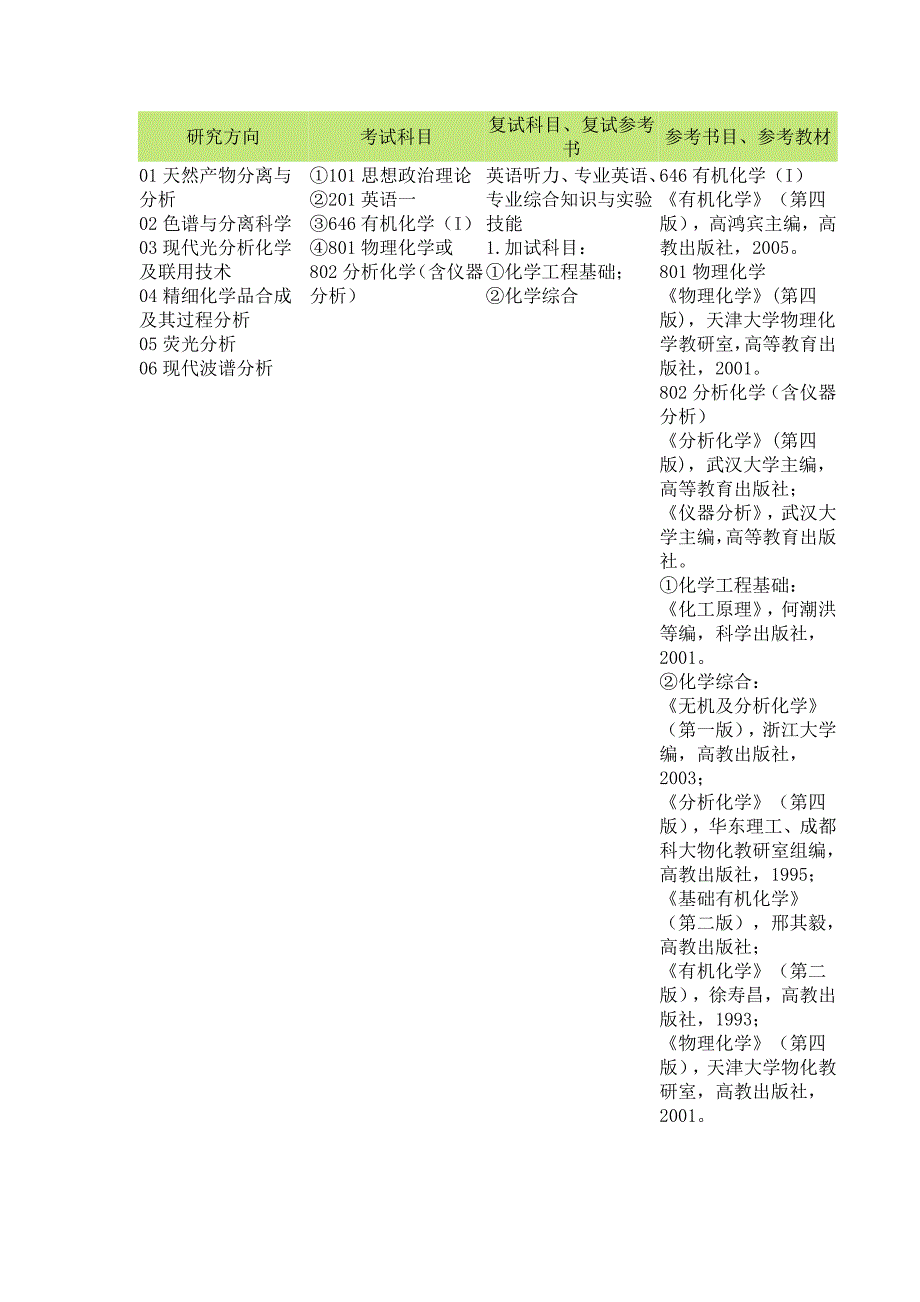 2011年浙江工业大学分析化学考研科目及参考书_第1页