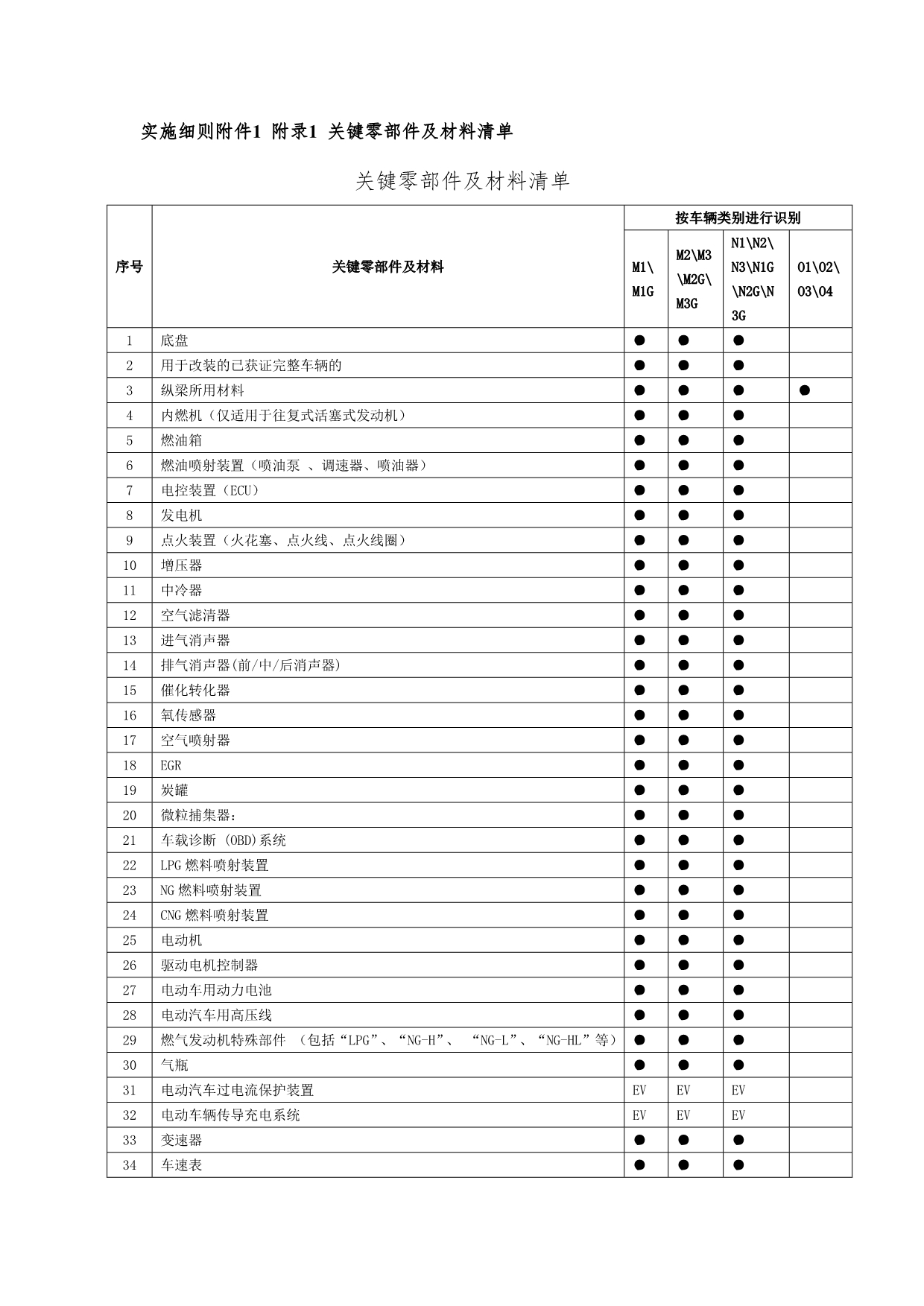 实施 附件1 附录1 关键零部件及材料清单_第1页