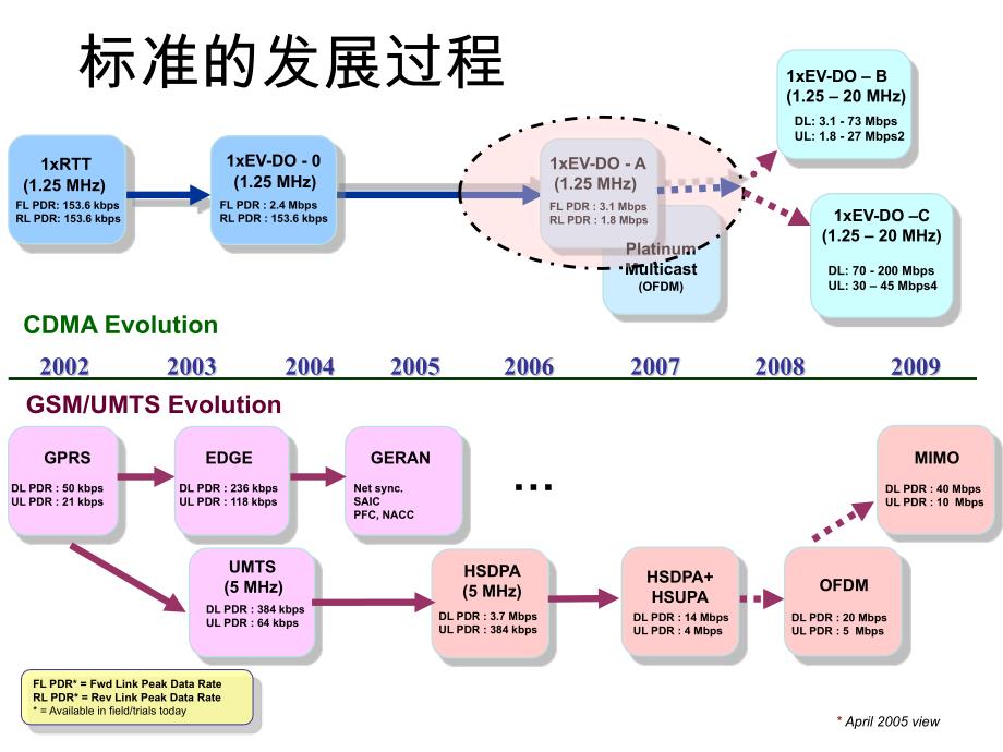 CDMA原理介绍_第4页