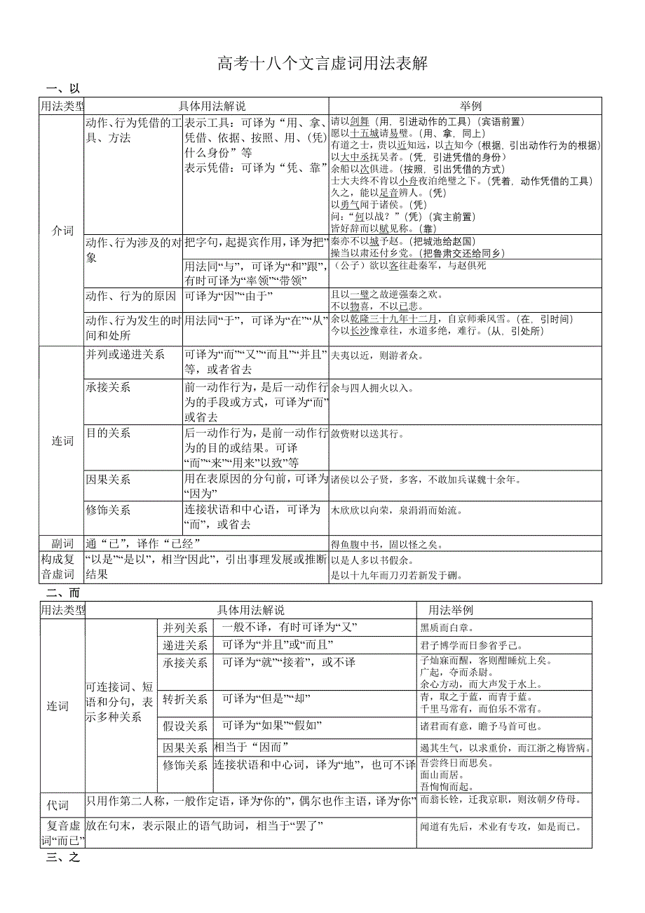 高考18个文言虚词用法列表(按考试出现频率排序)_第1页