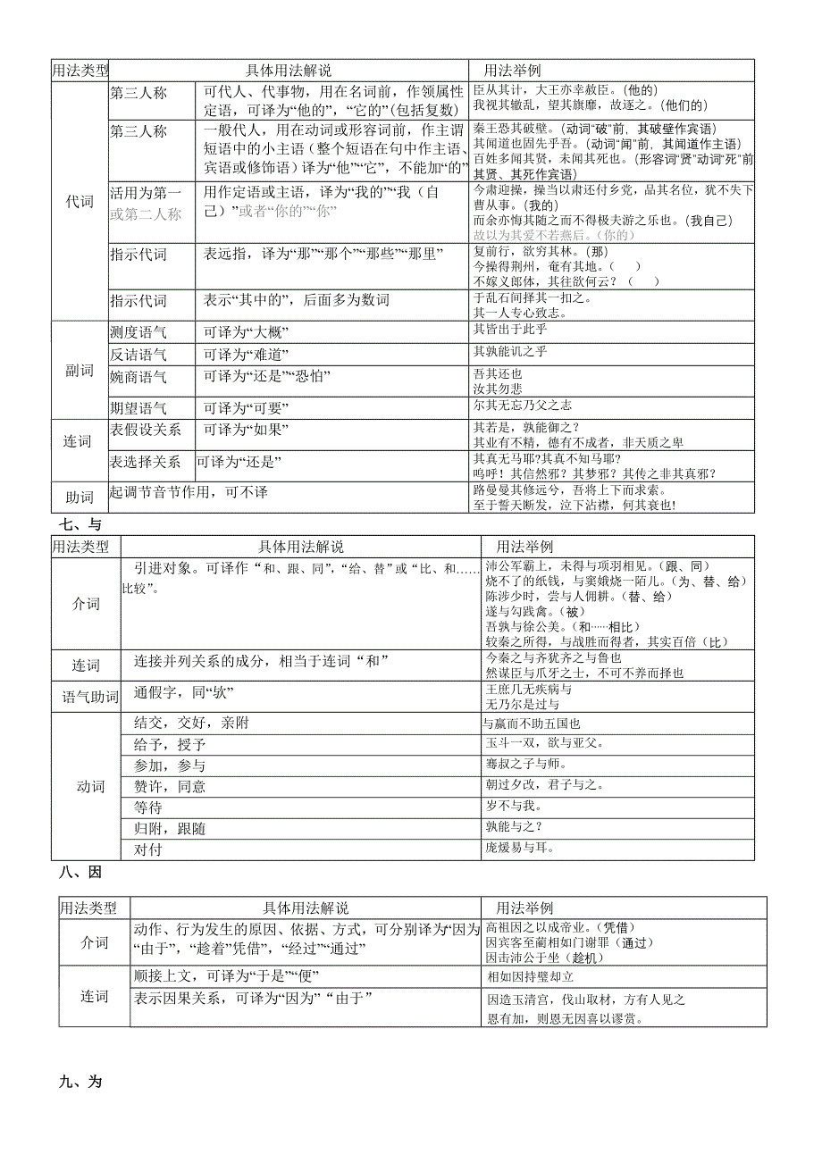 高考18个文言虚词用法列表(按考试出现频率排序)_第3页