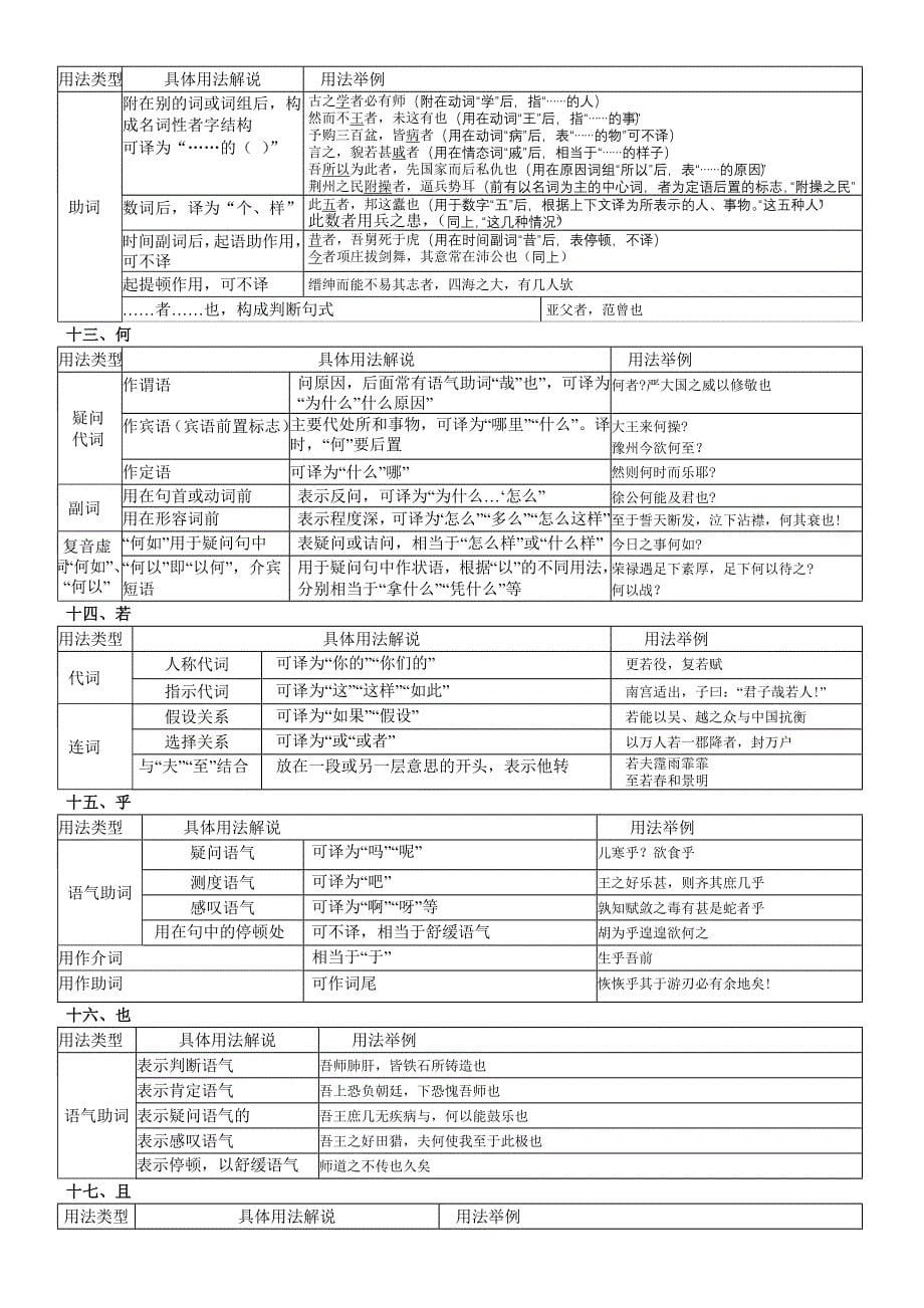 高考18个文言虚词用法列表(按考试出现频率排序)_第5页