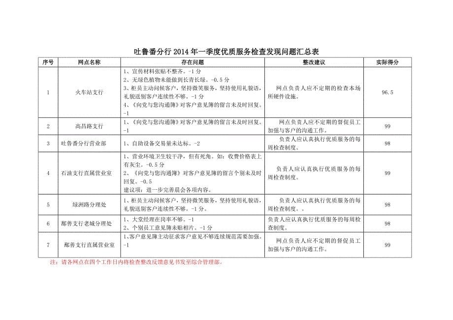 2014年一季度优质服务检查通报_第5页