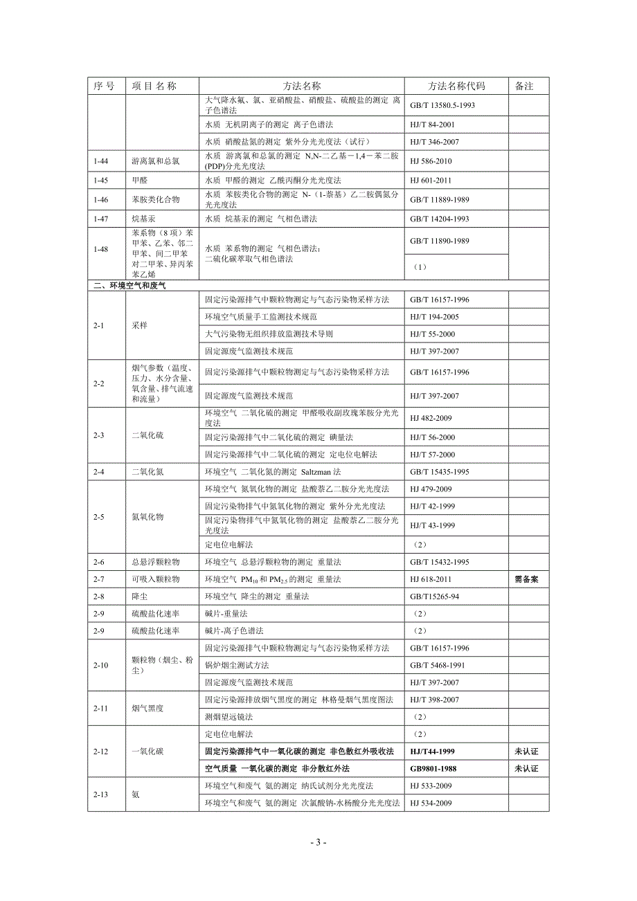 环境监测机构申请能力认定项目表_第3页