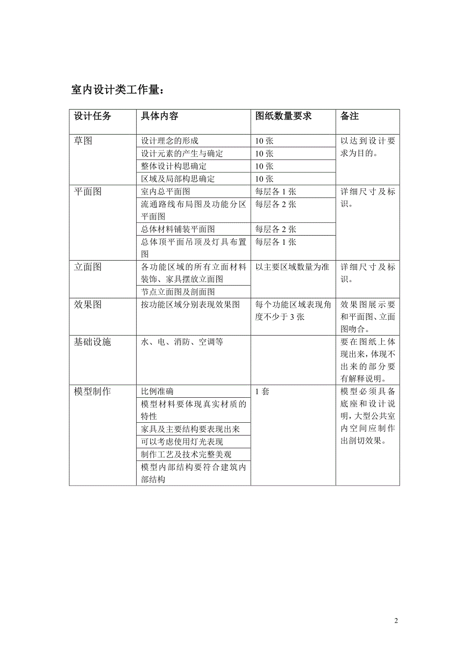 2014届环境艺术设计本科专业毕业设计相关说..00_第3页