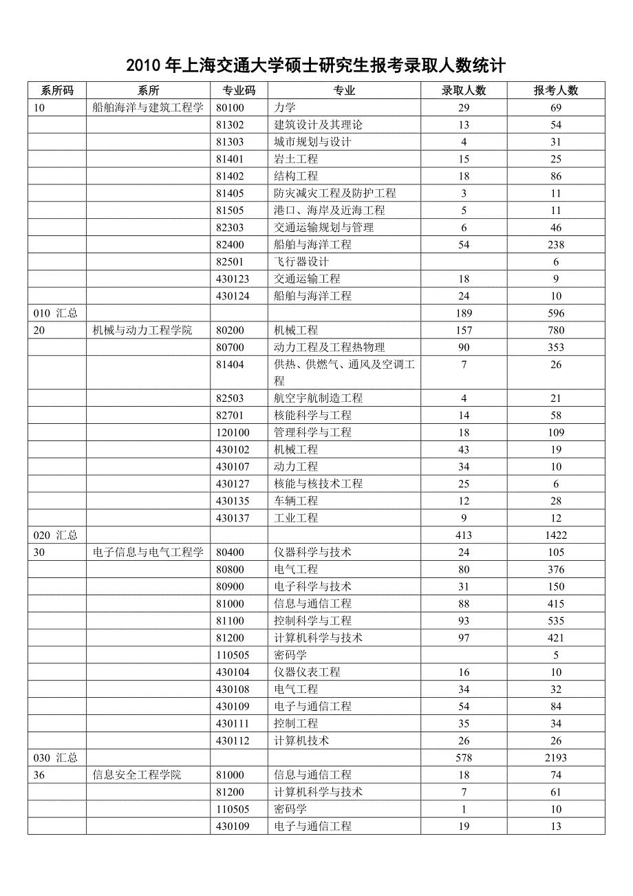 2010年上海交通大学硕士研究生报考录取人数统计_第1页