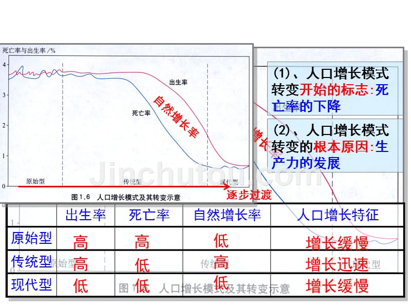 人口数量变化第二课时_第5页