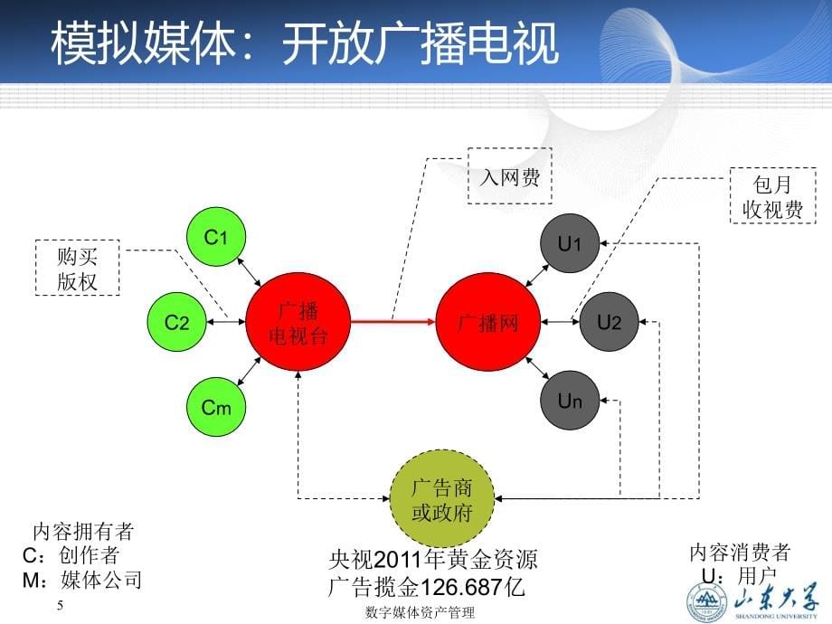 第10章 广电媒资管理系统构建_第5页