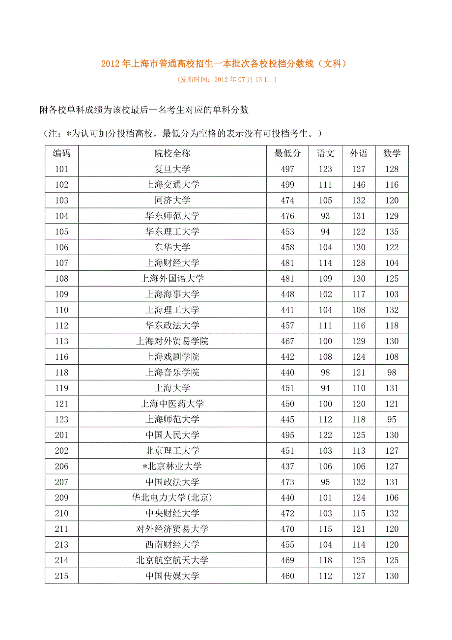 2012年一本批次各校投档分数线(文)_第1页