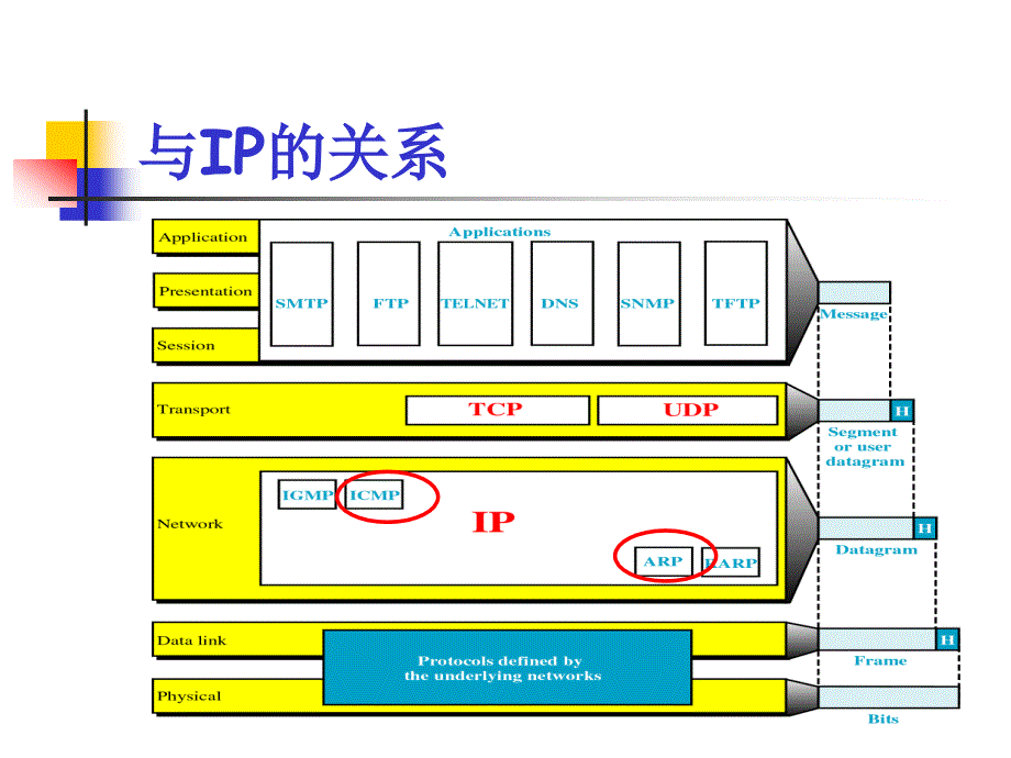 IP的两个重要辅助协议B5DAC1F9BDB220ARPD3EBICMP_第2页