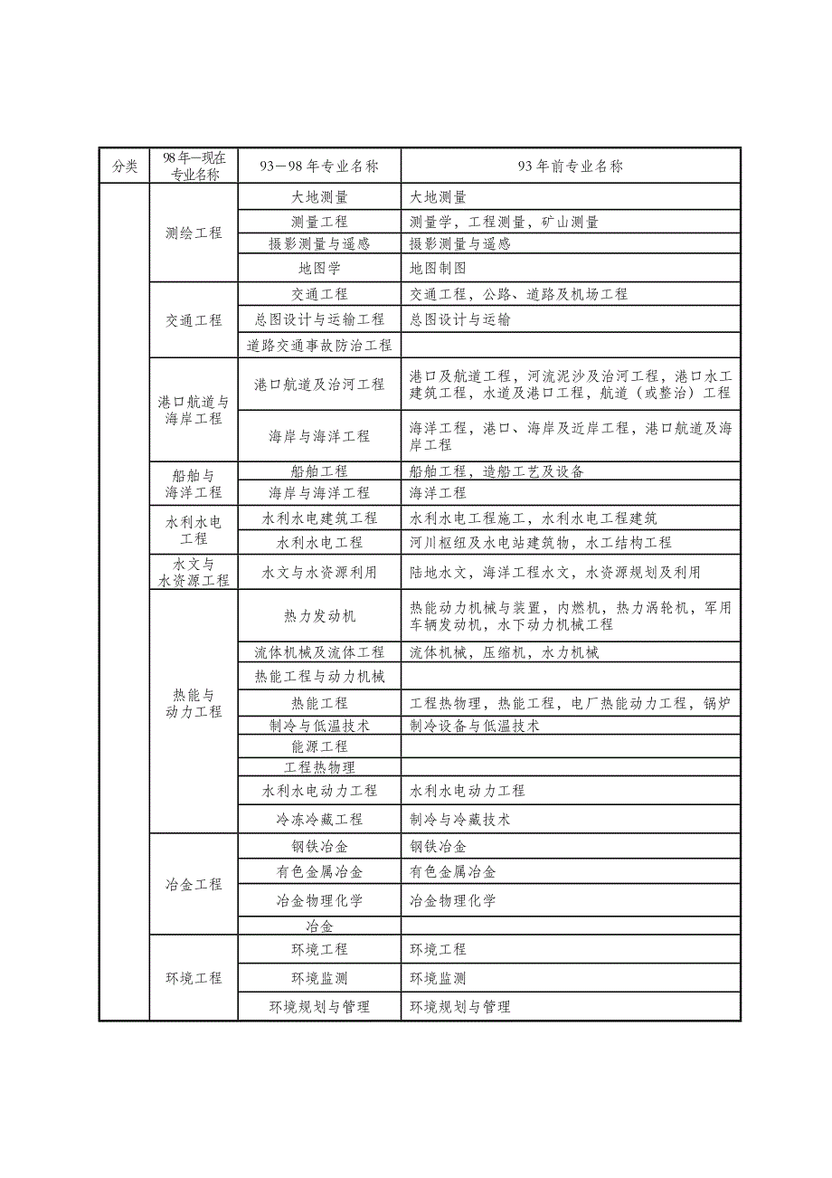 2015年度全国一级建造师报名通知附件_第3页