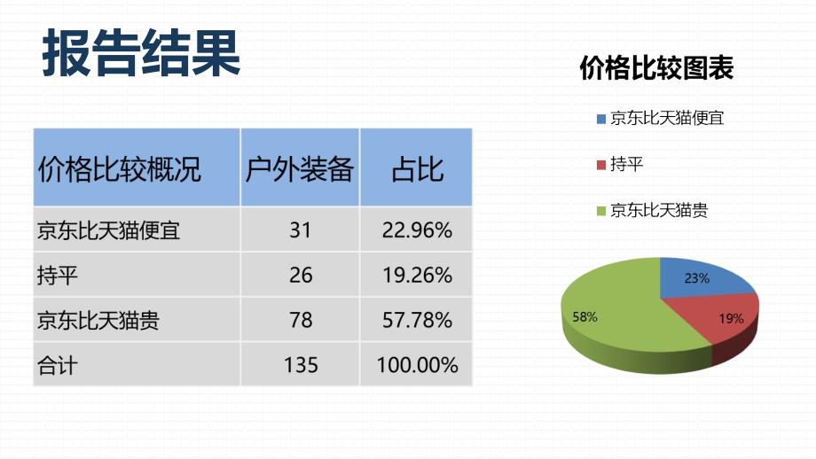 四月第一周商品价格比较报告-户外装备-京东VS天猫_第3页