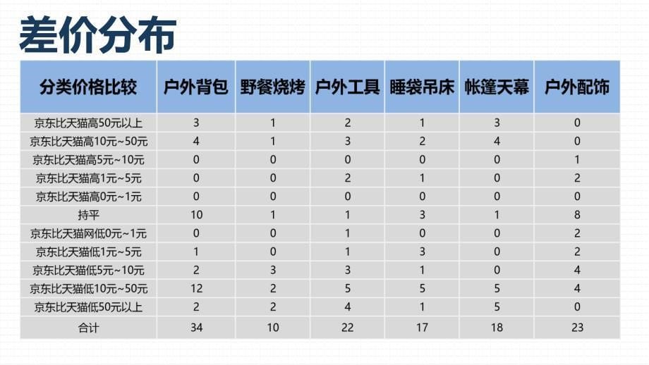 四月第一周商品价格比较报告-户外装备-京东VS天猫_第5页