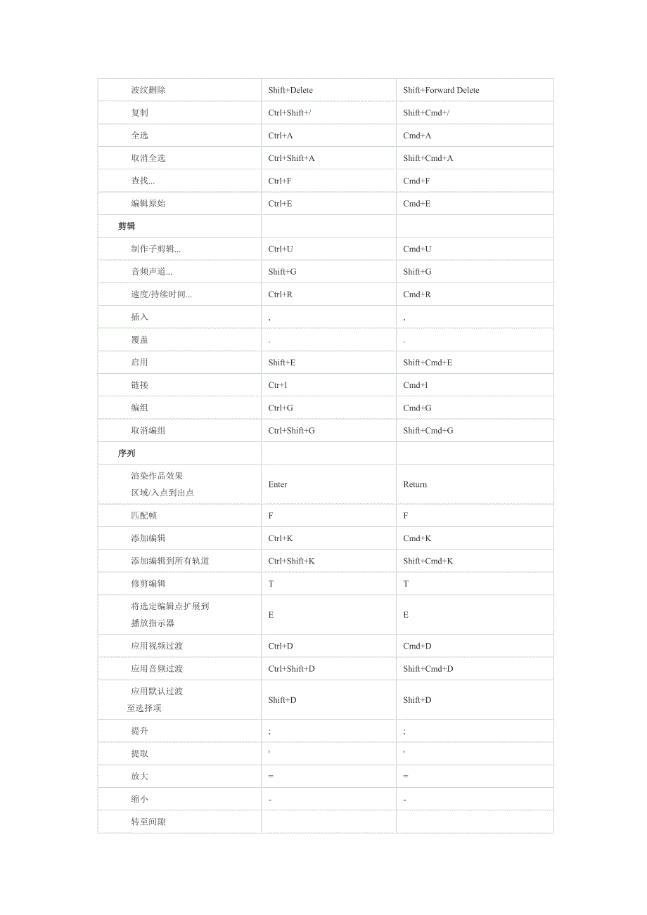 Premiere Pro CC 默认键盘快捷键_第2页